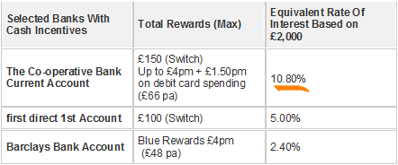 Current Account Switch Offers